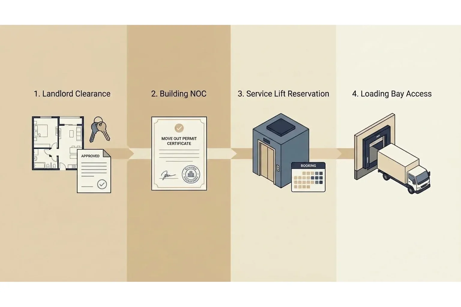 A clean top-down architectural process diagram showing four sequential steps for moving out of an apartment building: Landlord Clearance, Building Move-Out Permit (NOC), Service Lift Reservation, and Loading Bay Access.